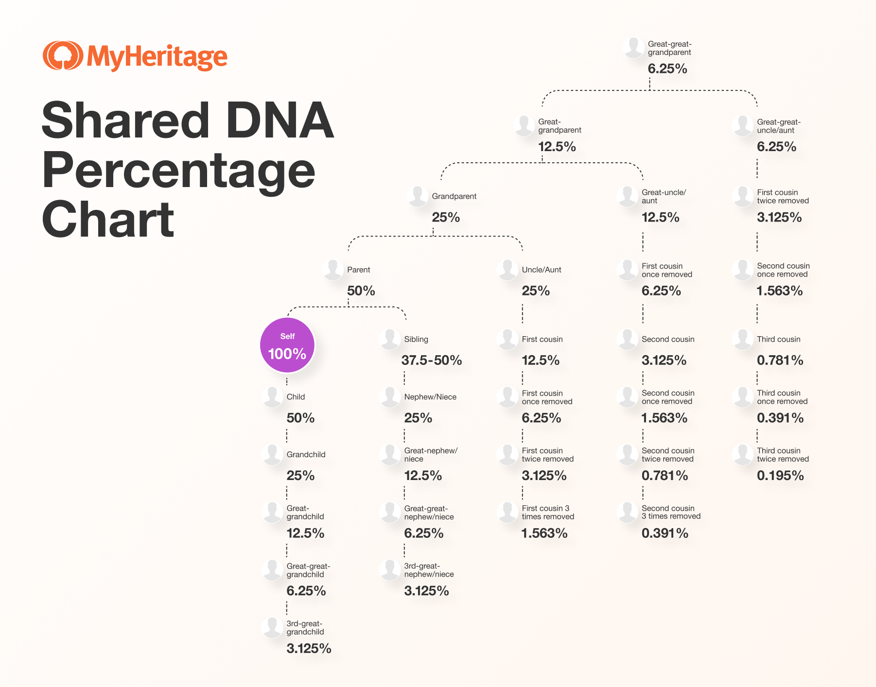 Shared DNA Percentage Chart